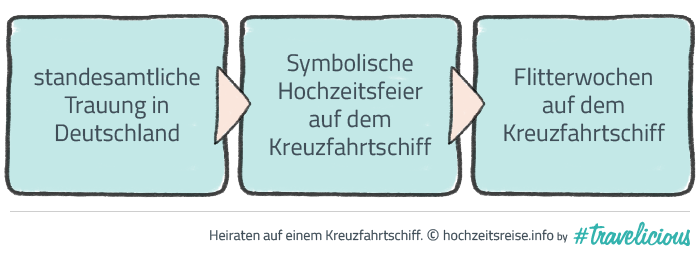 Heiraten auf einem Kreuzfahrtschiff