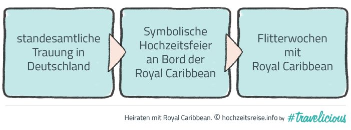 Flitterwochen mit Royal Caribbean